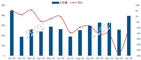 中国电视市场1月出货391万台:海尔、长虹、康佳逆势增长,华为回升 中国电视市场1月出货391万台:海尔、长虹、康佳逆势增长,华为回升